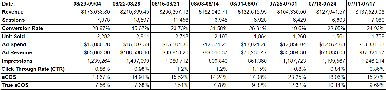 Amazon PPC Case Study